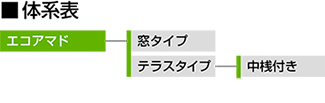 エコアマド体系表